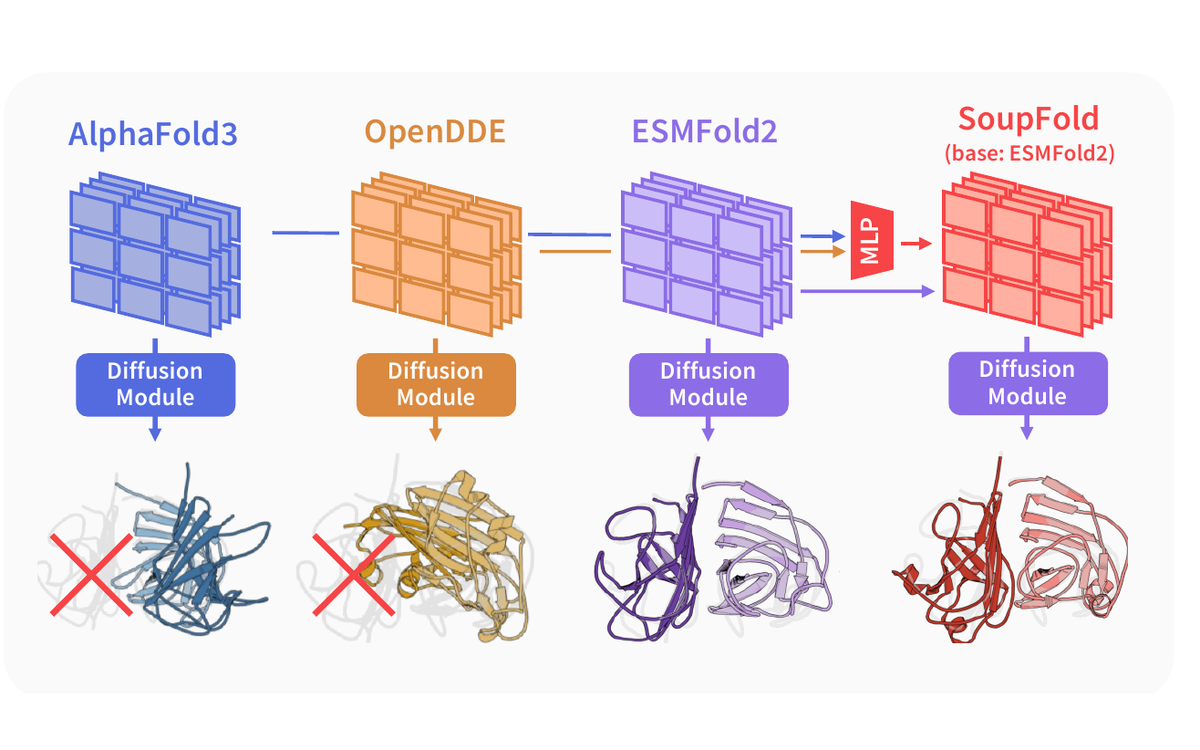 Synthesizing State-of-the-Art Structure Predictions from Soup of Co-folding Models