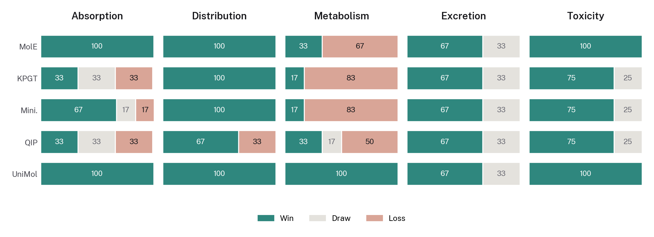 Win, draw and loss rates of co-folding model representations against five molecular representation baselines, across absorption, distribution, metabolism, excretion and toxicity tasks.