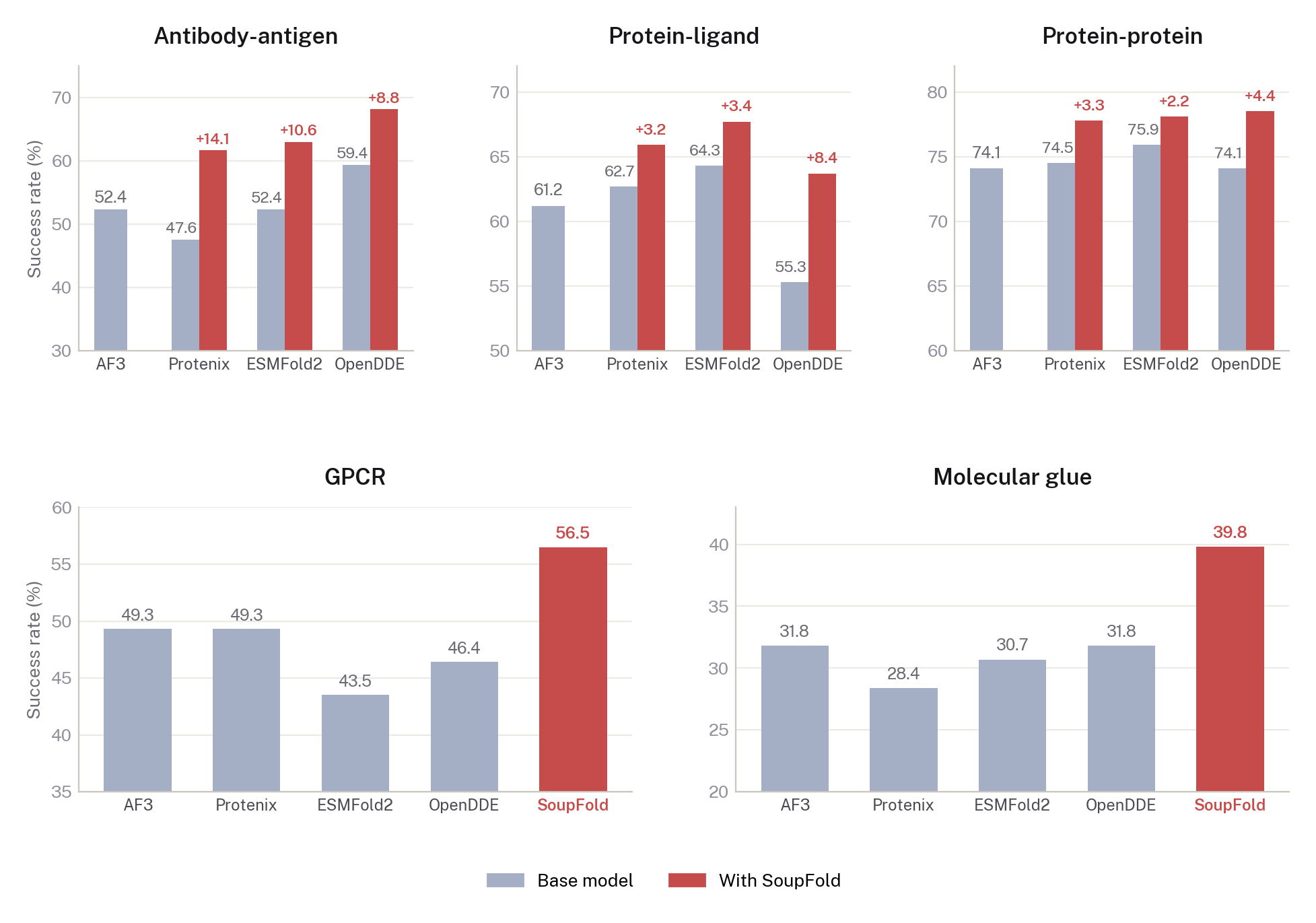 Structure prediction success rates. SoupFold improves every base co-folding model on FoldBench and leads on GPCR and molecular glue complexes.